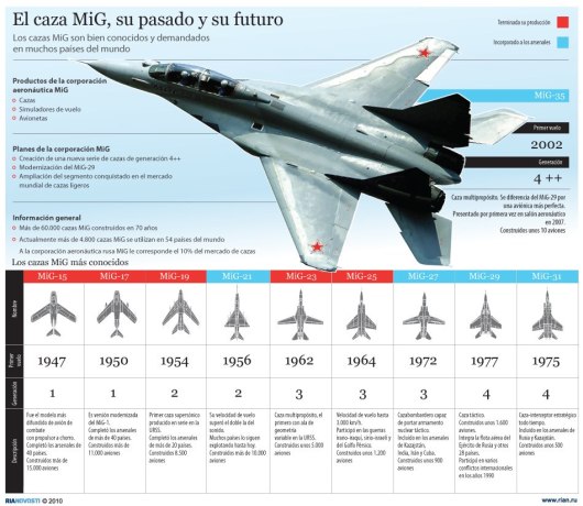 Caza MiG, su pasado y su futuro